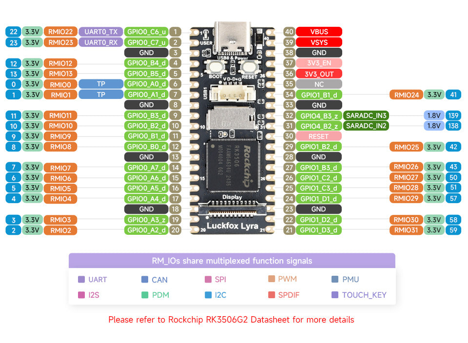 Luckfox Lyra RK3506G2 Linux Micro Development Board